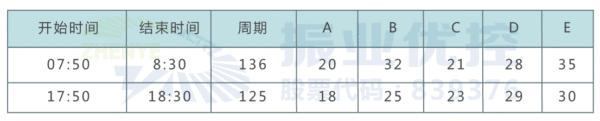 表2 路口優(yōu)化后早晚高峰信號控制方案（單位：秒）