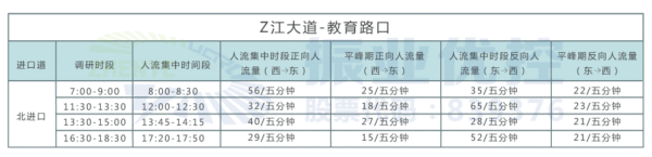 表1 優(yōu)化前Z江大道教育路口行人流量流向表