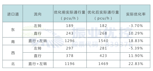 表3 早高峰實(shí)際通行效率