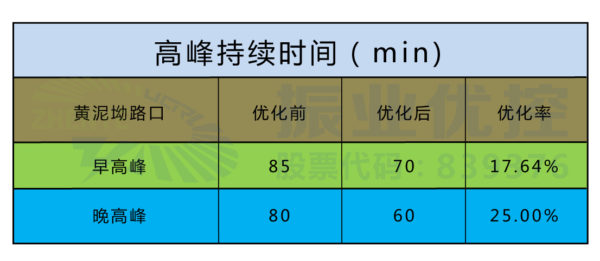 表3 路口高峰持續(xù)時(shí)間及排隊(duì)長(zhǎng)度