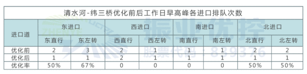 表3 清水河路-緯三橋優(yōu)化前后早高峰排隊(duì)次數(shù)