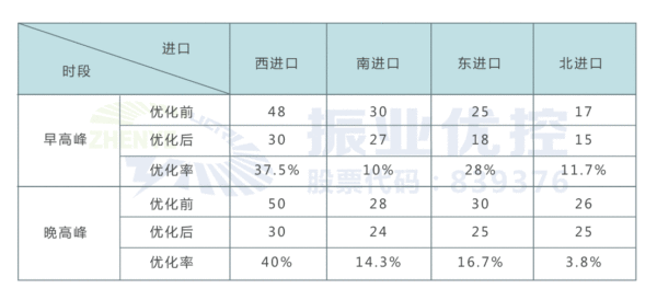 表3 路口優(yōu)化后早晚高峰各進(jìn)口平均排隊長度（單位：pcu）