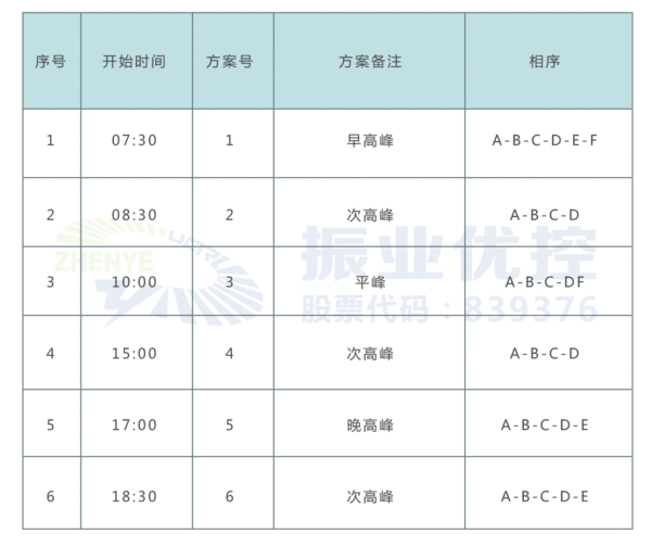 表1 中華園湖路口優(yōu)化后配時方案表（部分）
