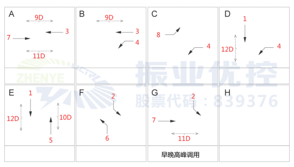 圖10 清水河路-緯三橋優(yōu)化后的新相位設(shè)計(jì)方案