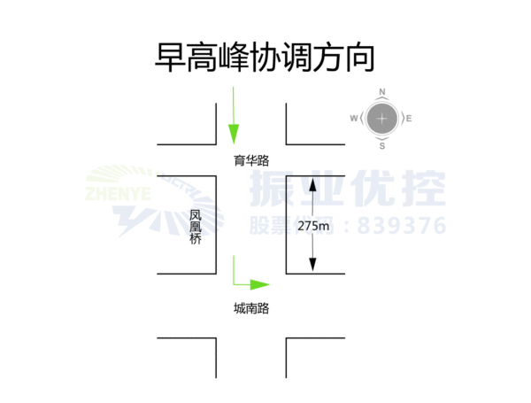 圖9 早高峰協(xié)調(diào)方向示意圖