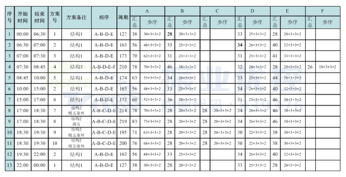 表格3 園湖中華路口設(shè)計(jì)方案配時(shí)表