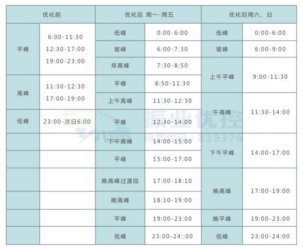 表2 路口優(yōu)化前后時段劃分及方案