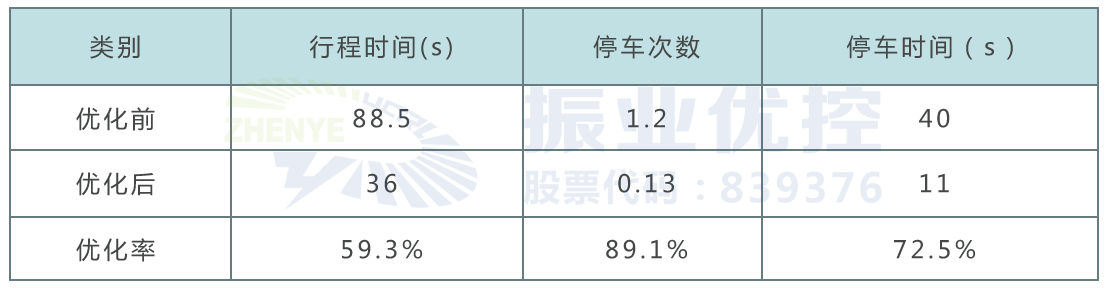 表格4 秀東路段優(yōu)化前后北往南車流各指標(biāo)對(duì)比
