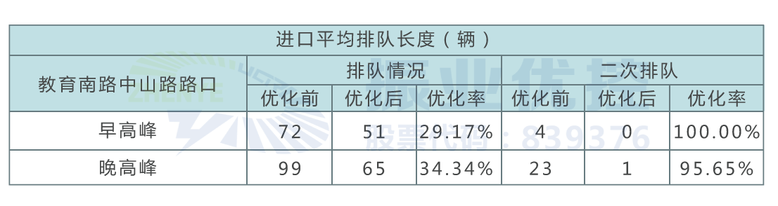 表1 優(yōu)化前后數(shù)據(jù)對(duì)比表