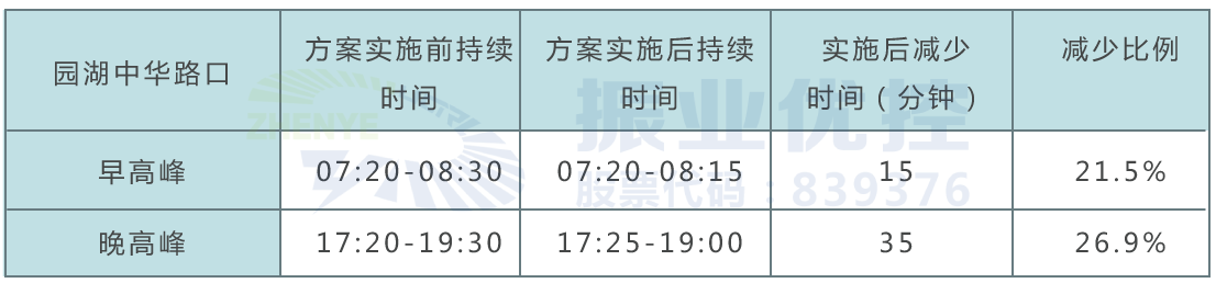 表格5 路口高峰期持續(xù)時(shí)間優(yōu)化前后對(duì)比