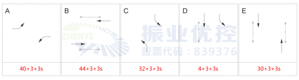 圖9 工作日早高峰相位設置