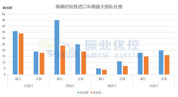 圖12 高峰時段各進口車流最大排隊長度