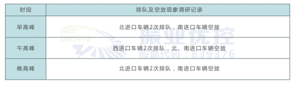表1 四橋西路口現(xiàn)場調研記錄