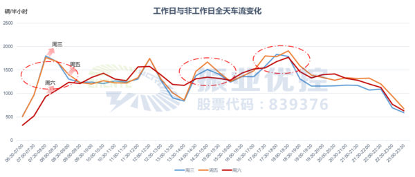 圖6 工作日與非工作日全天的車流量