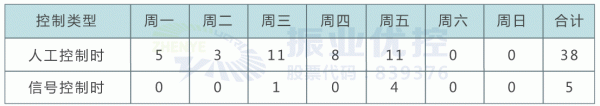 表1 優(yōu)化前后人工干預對比（次數(shù)）