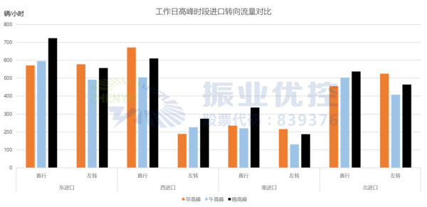圖7 工作日高峰時段進口轉向流量對比