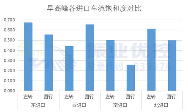 圖8 工作日早高峰各進口車流飽和度對比