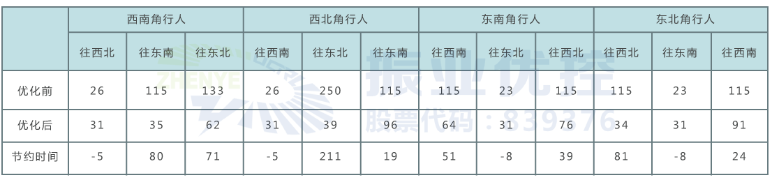 表1 優(yōu)化前后各方向行人過街最短時間對比（單位：s）