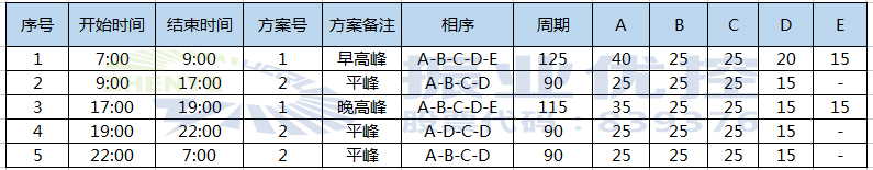  表2 路口優(yōu)化后相位配時(shí)方案