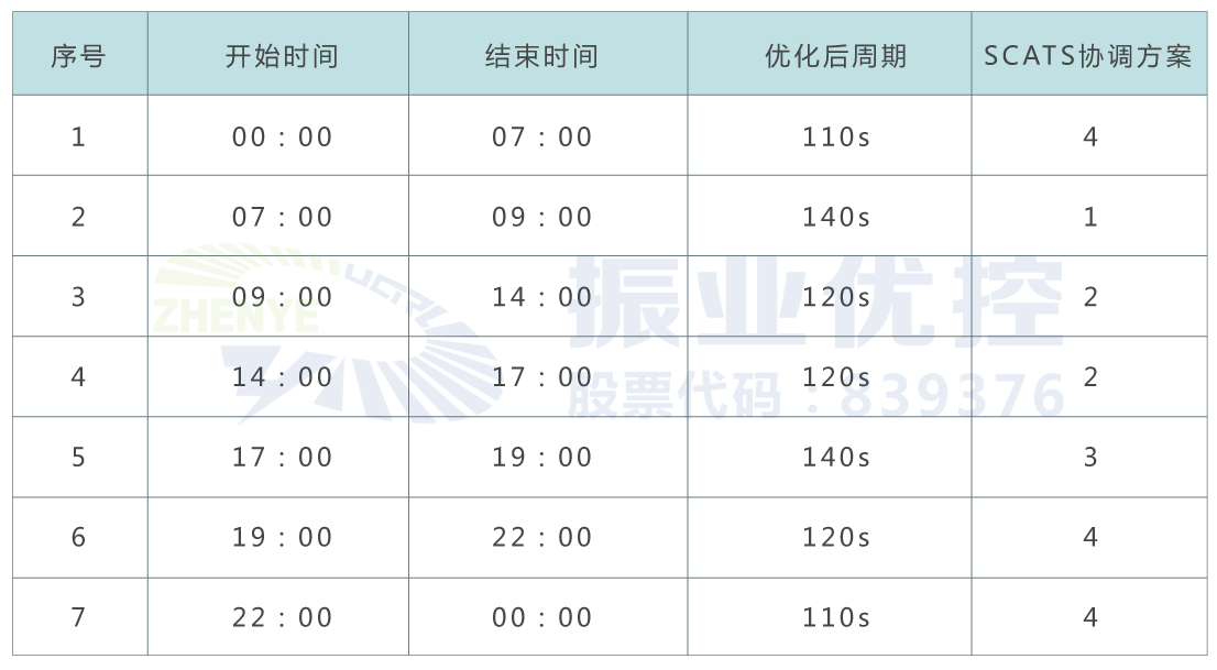 表2 優(yōu)化后時(shí)段劃分及配時(shí)方案