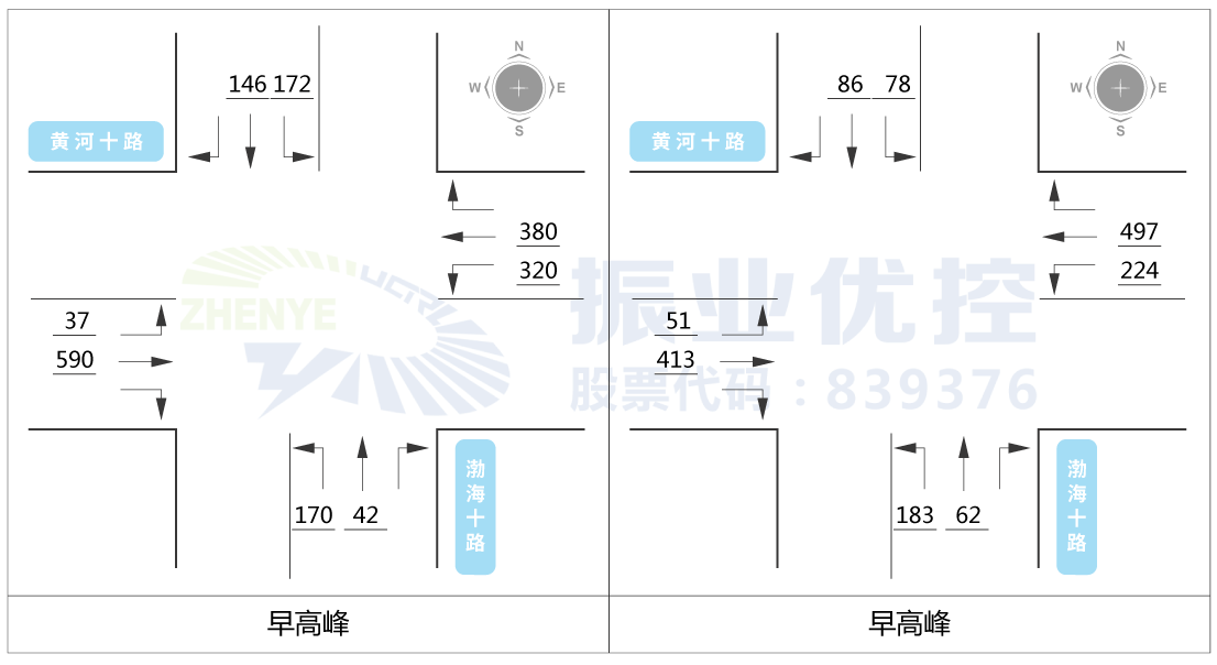 圖3 路口各方向流量流向分布圖（單位：pcu/h）