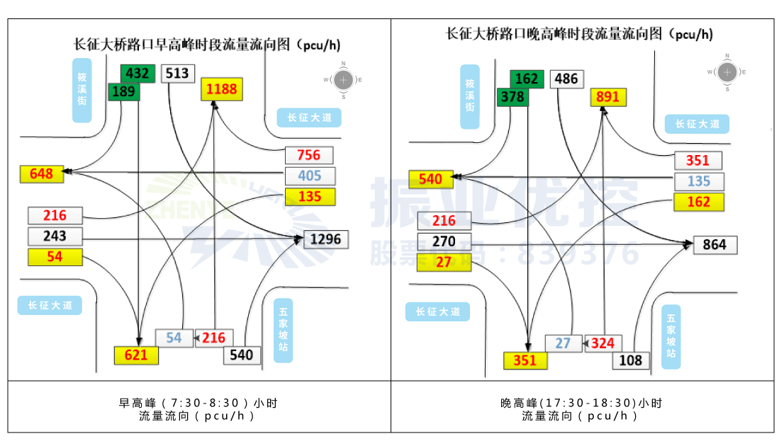圖4 長(zhǎng)征大道-筱溪街路口流量流向圖 