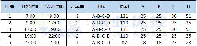 表1 路口優(yōu)化前相位配時(shí)方案
