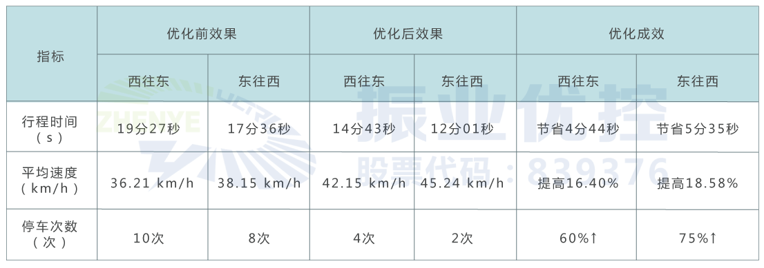 表3 溫州大道平峰時(shí)段運(yùn)行效果評(píng)測(cè)表