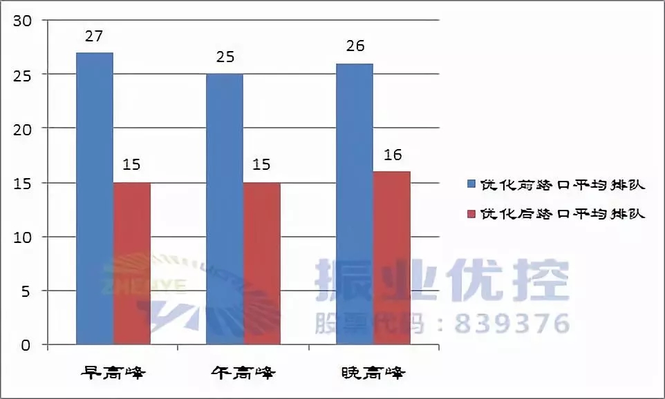 圖7 優(yōu)化前后車輛排隊(duì)長度對比