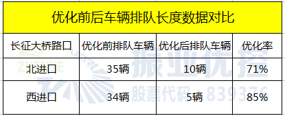 表3 優(yōu)化前后車(chē)輛排隊(duì)長(zhǎng)度對(duì)比