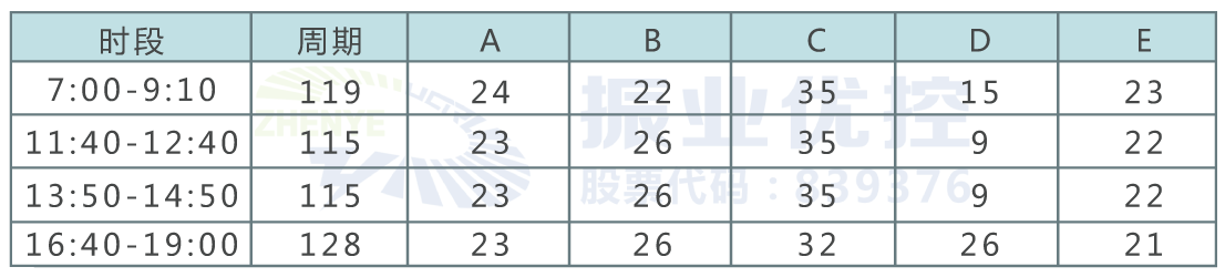  表1 優(yōu)化后早午晚高峰信號控制方案