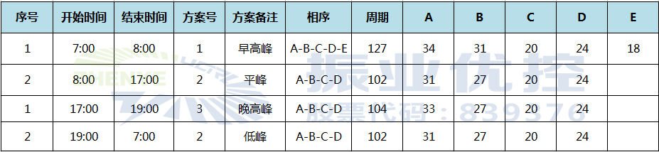 表2 優(yōu)化后時段劃分及配時方案