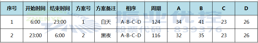 表1 優(yōu)化前時段劃分及配時方案