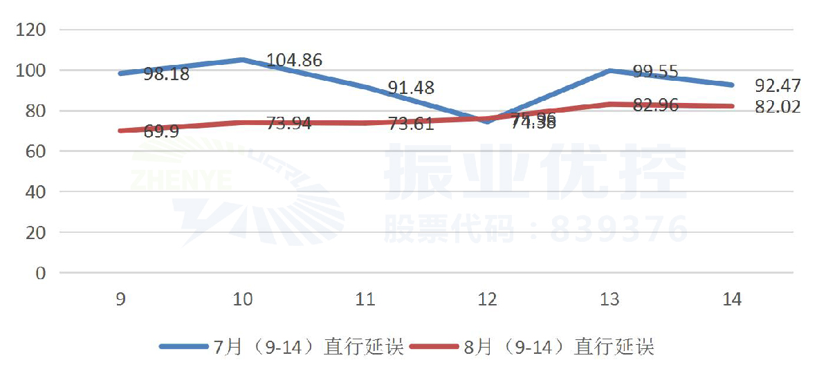 圖14 優(yōu)化前后全日南往北方向直行延誤對比