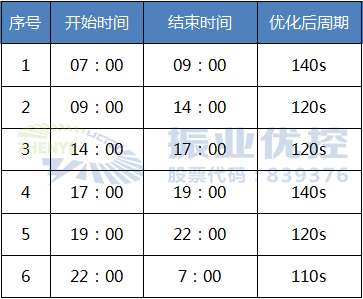 機(jī)智的攻城獅充分利用該路段適合綠波協(xié)調(diào)的硬性條件，采用雙向綠波協(xié)調(diào)設(shè)計(jì)，協(xié)調(diào)由西向東和東向西兩個(gè)車流通行方向的各個(gè)路口，保障這兩個(gè)方向的車流能順暢行駛。具體方案如下： 1.統(tǒng)一公共周期。對(duì)路段的6個(gè)信號(hào)控制交叉口統(tǒng)一公共周期，并根據(jù)流量及周期的分析選取江濱東路-車站大道為該路段的關(guān)鍵交叉口，早晚高峰協(xié)調(diào)周期為140s，平峰協(xié)調(diào)周期為120s。 表2 江濱東路（車站大道-湯家橋路）時(shí)段劃分及周期表
