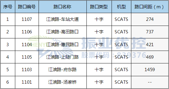 表1 江濱東路（車站大道-湯家橋路）路口情況表