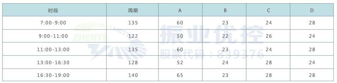  表1 優(yōu)化前信號控制方案（單位：s）