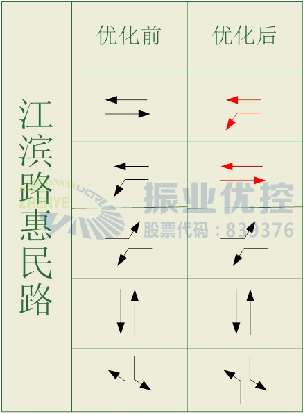 圖3 江濱惠民優(yōu)化前后相位對(duì)比圖
