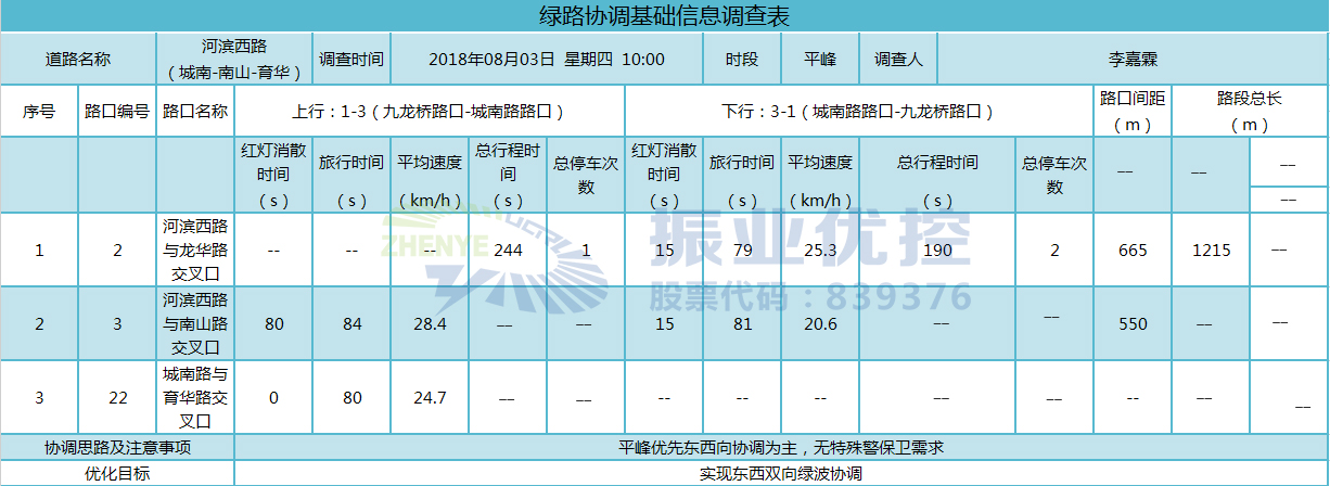 表1 綠路協(xié)調(diào)基礎(chǔ)信息調(diào)查表