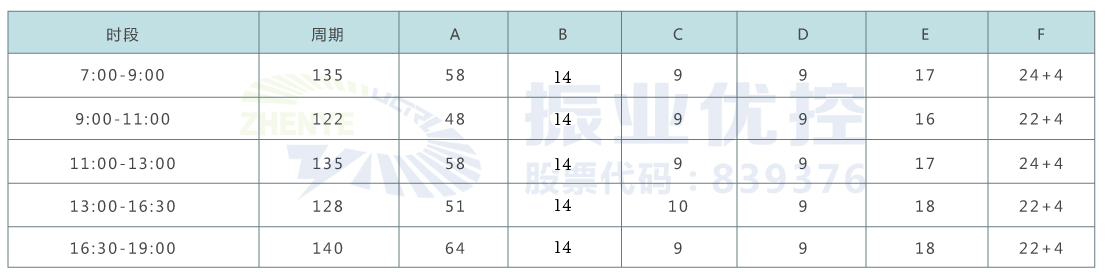 表2 優(yōu)化后信號控制方案（單位：s）