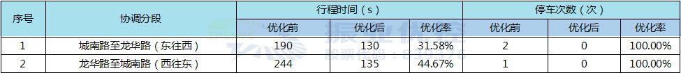 表2 路段優(yōu)化前后效果對(duì)比