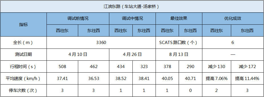 表3 優(yōu)化后各項(xiàng)數(shù)據(jù)指標(biāo)情況表