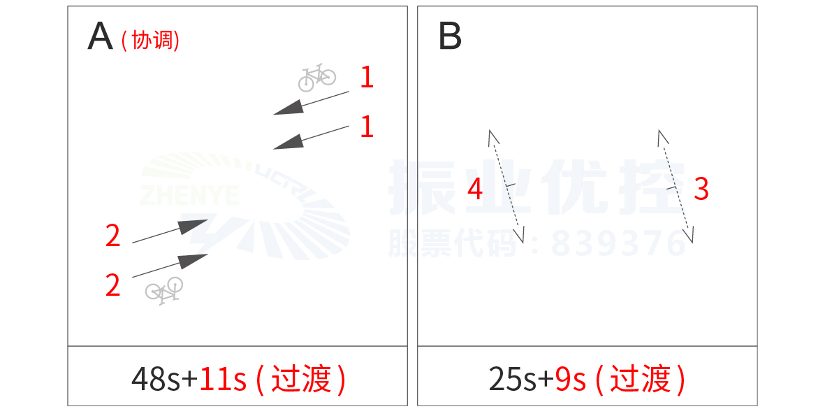 圖3 衡陽(yáng)路-白蒼嶺路口優(yōu)化前放行方案（過(guò)渡時(shí)間為綠閃+黃燈+全紅時(shí)間總和）