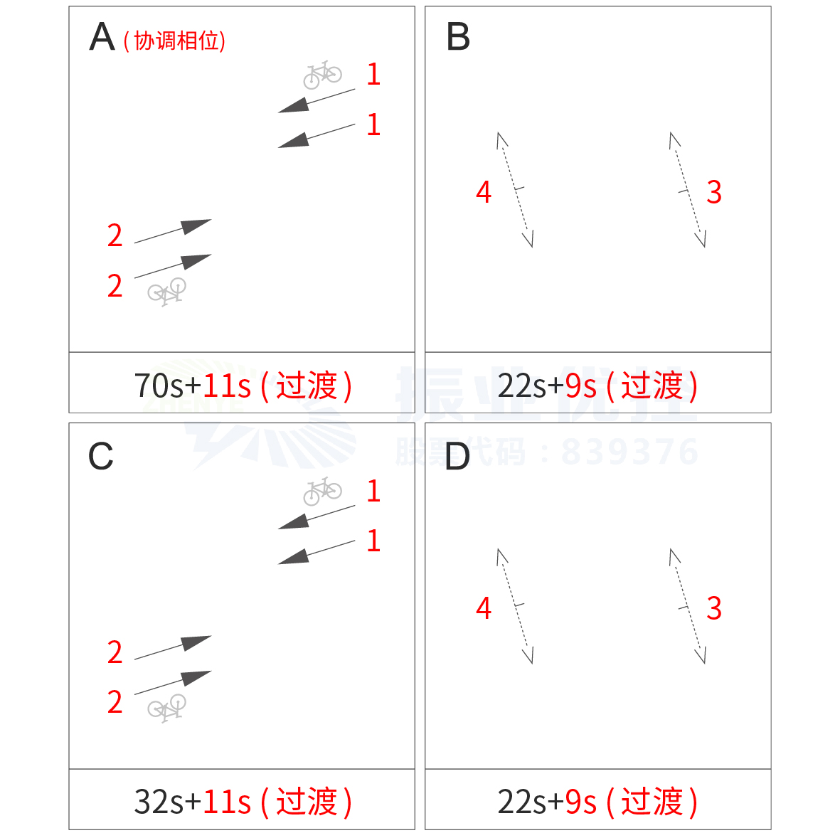 圖7 衡陽(yáng)路-白蒼嶺路口優(yōu)化后放行方案