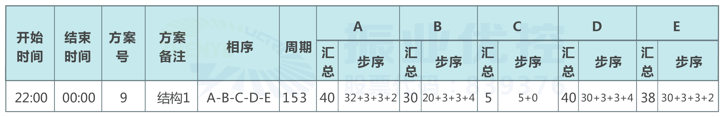 表1 民族大道-楓林路口優(yōu)化前配時(shí)方案