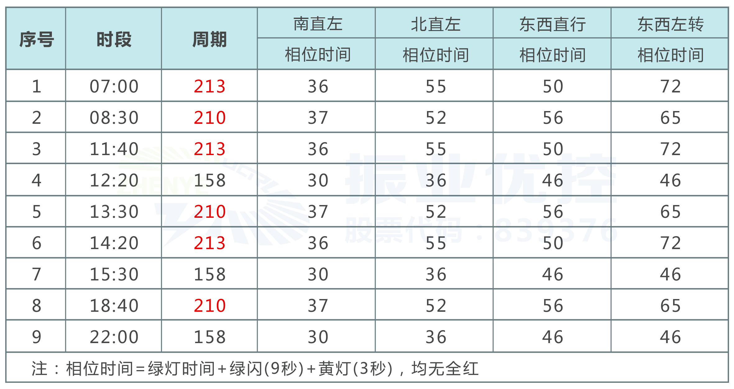 4.配時方案不合理。由于該路口車流不穩(wěn)定，全天僅設(shè)計3個運行方案，導(dǎo)致有些時段進口車流出現(xiàn)排隊長或空放現(xiàn)象。 表1 優(yōu)化前路口配時方案