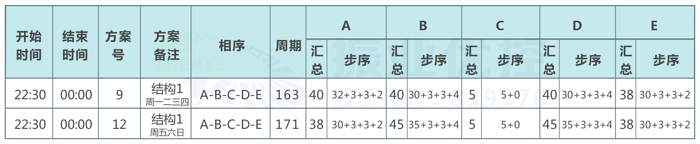 表2 民族大道-楓林路口優(yōu)化后配時(shí)方案