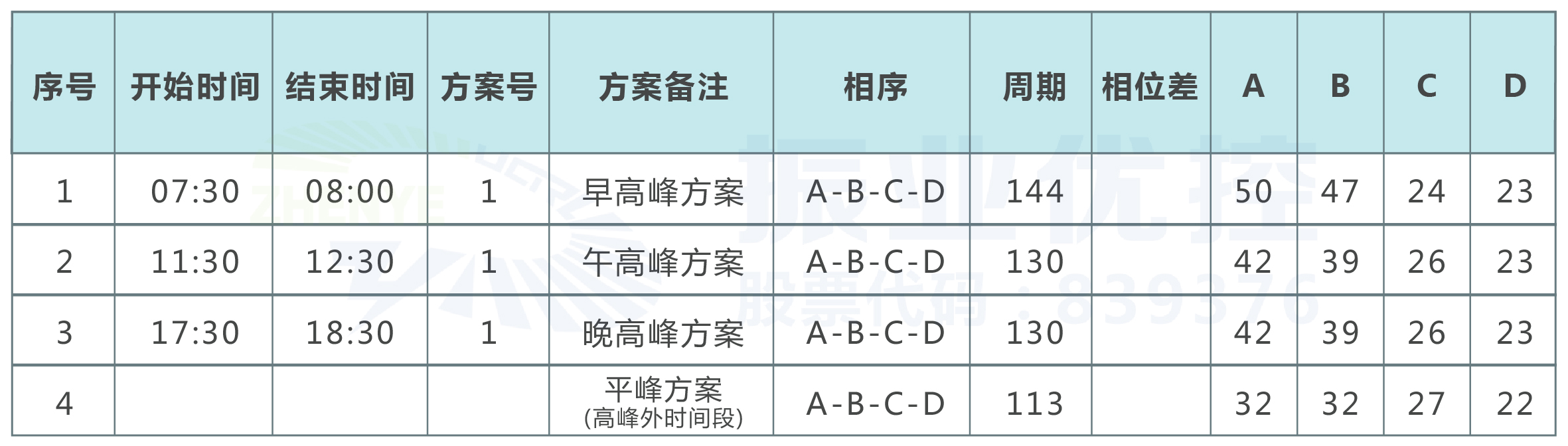 表1 優(yōu)化前的配時方案