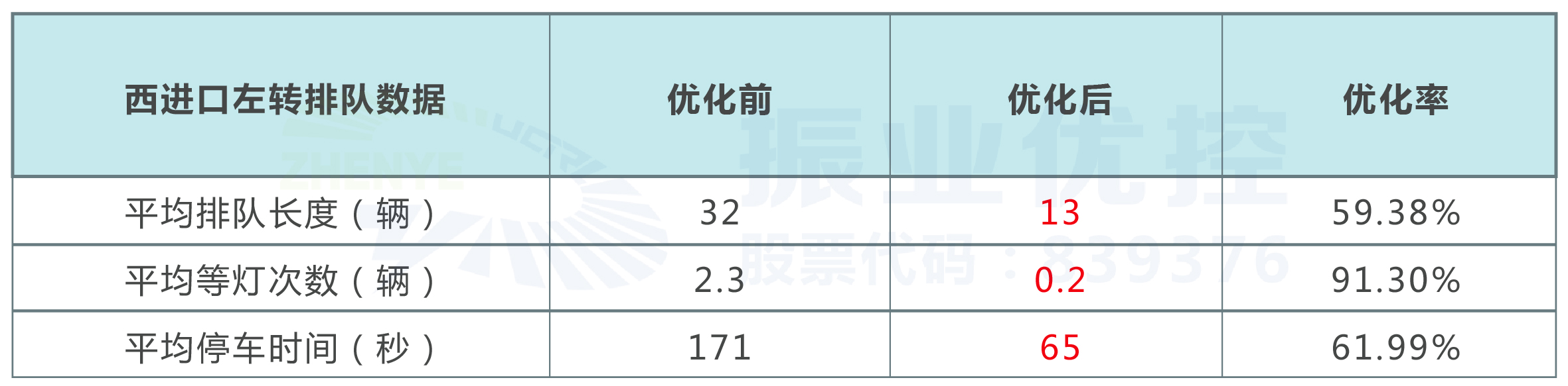 表3 西進(jìn)口左轉(zhuǎn)車輛優(yōu)化前后排隊(duì)數(shù)據(jù)對比