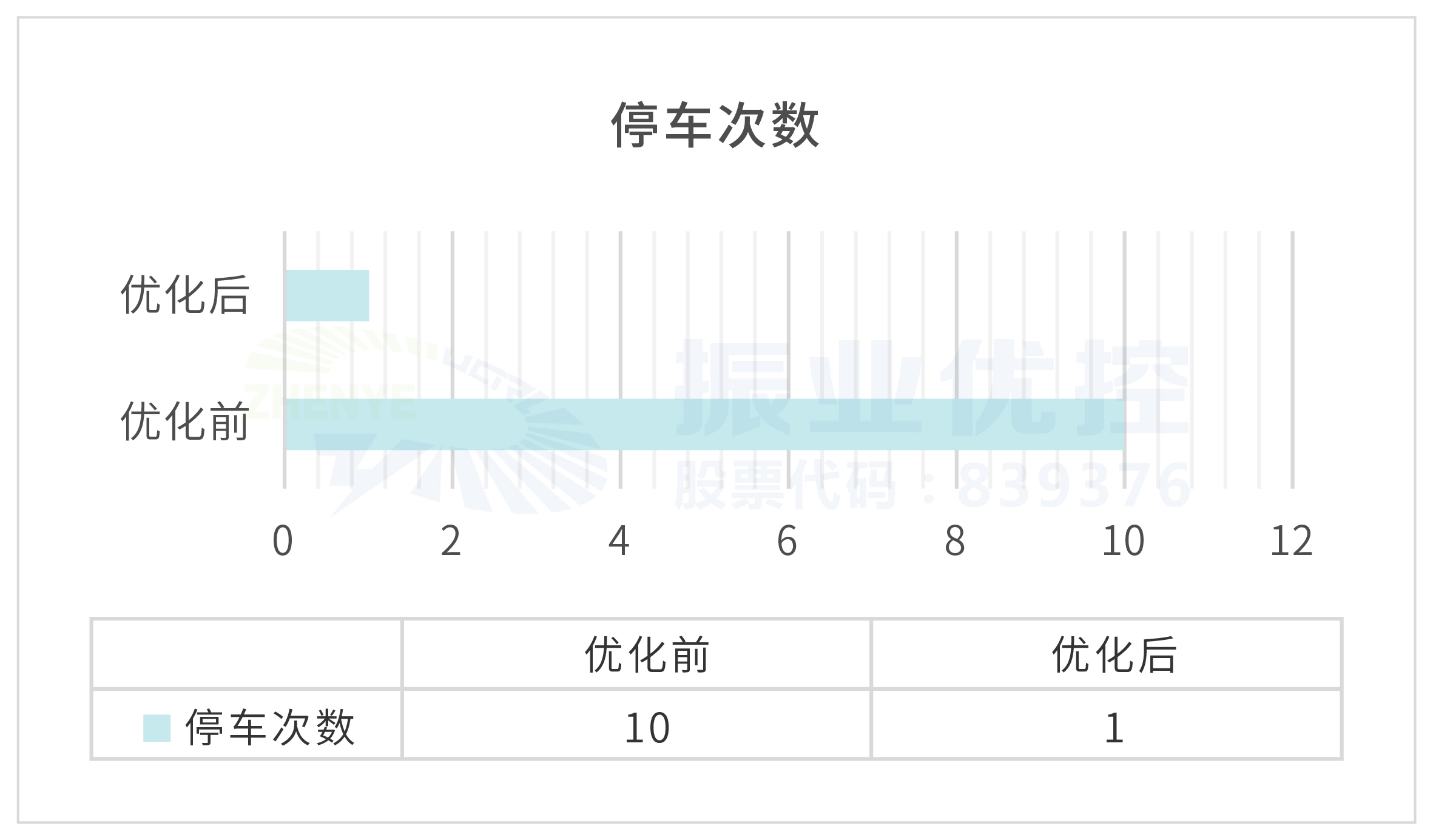 圖8 優(yōu)化前后停車次數(shù)對比情況 